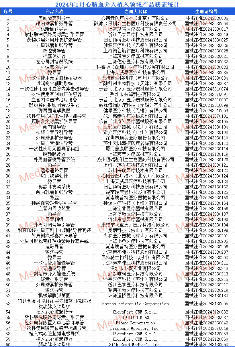 2024年1月心脑血介入植入领域产品获证统计 2024年1月心脑血介入植入领域产品获证统计