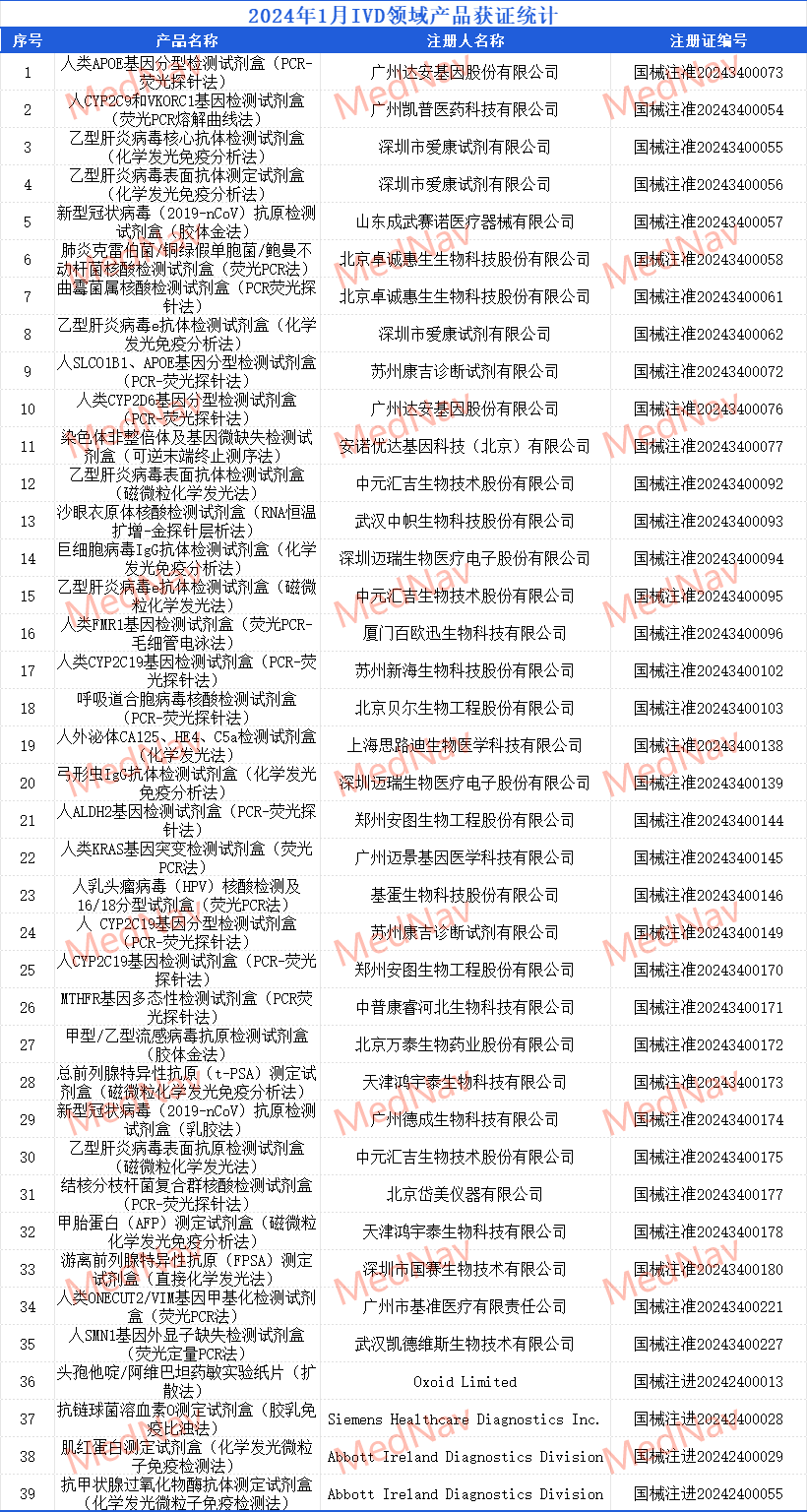2024年1月IVD领域产品获证统计 2024年1月IVD领域产品获证统计
